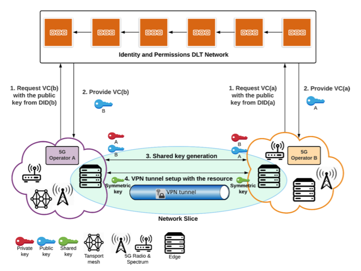 5GZORRO partners came together for their 3rd Plenary Meeting and a 2-days  software Hackathon