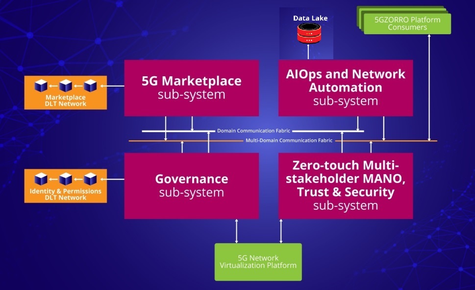 5GZORRO partners came together for their 3rd Plenary Meeting and a 2-days  software Hackathon