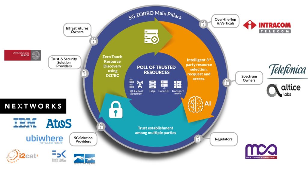 5GZORRO partners came together for their 3rd Plenary Meeting and a 2-days  software Hackathon